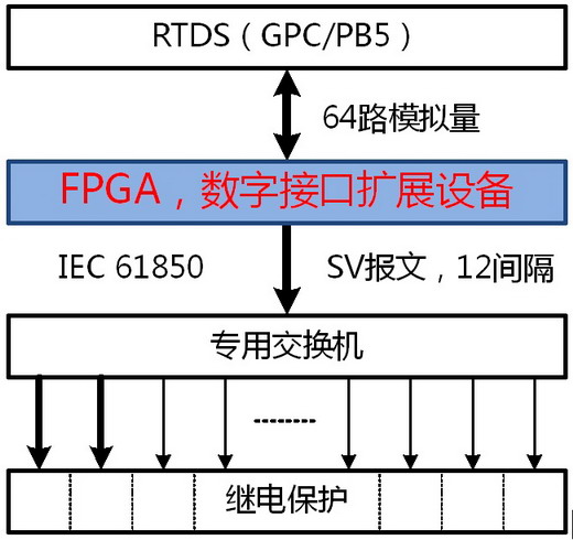 智能化保護(hù)的RTDS接口擴(kuò)展裝置